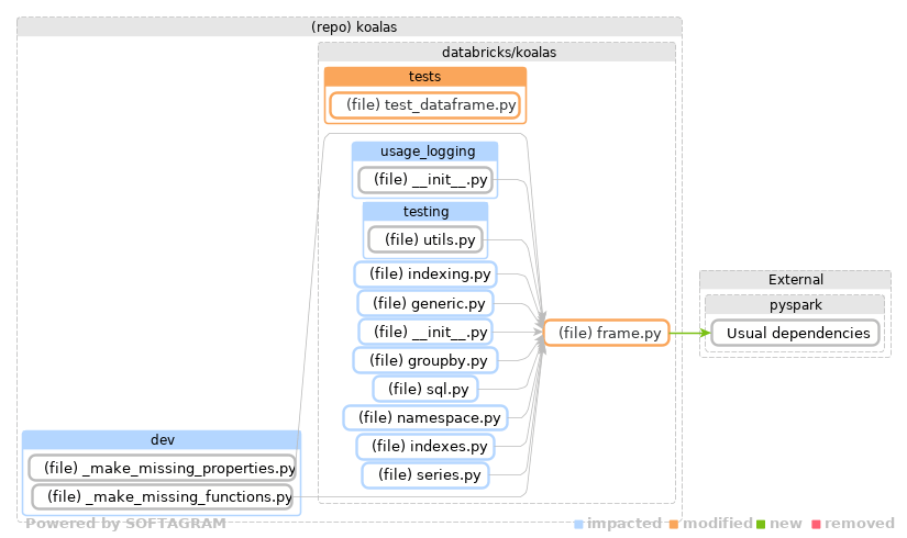 Showing the changed files, dependency changes and the impact - click for full size