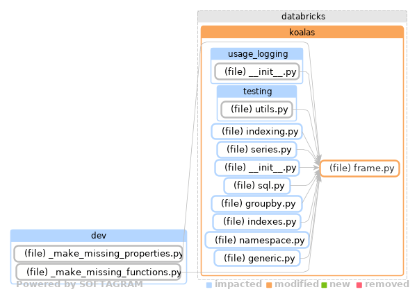 Showing the changed files, dependency changes and the impact - click for full size