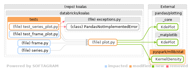 Showing the changed files, dependency changes and the impact - click for full size