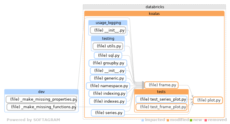 Showing the changed files, dependency changes and the impact - click for full size