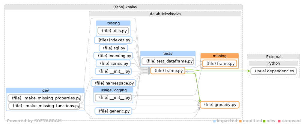 Showing the changed files, dependency changes and the impact - click for full size
