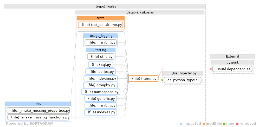 Showing the changed files, dependency changes and the impact - click for full size