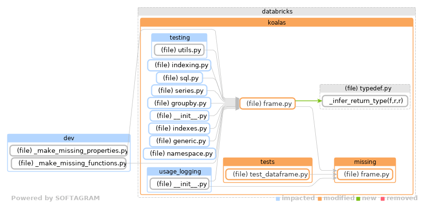 Showing the changed files, dependency changes and the impact - click for full size