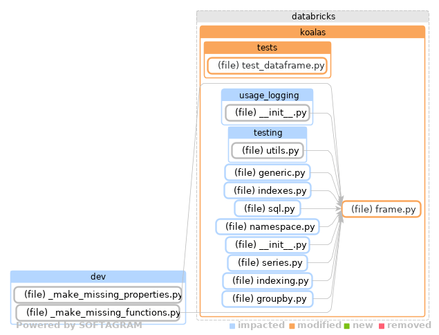 Showing the changed files, dependency changes and the impact - click for full size