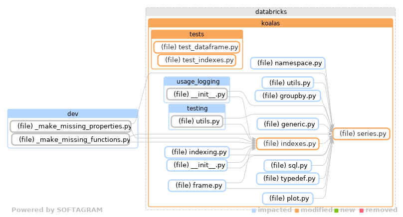 Showing the changed files, dependency changes and the impact - click for full size