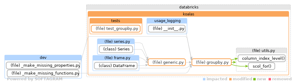 Showing the changed files, dependency changes and the impact - click for full size