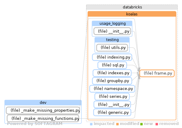 Showing the changed files, dependency changes and the impact - click for full size