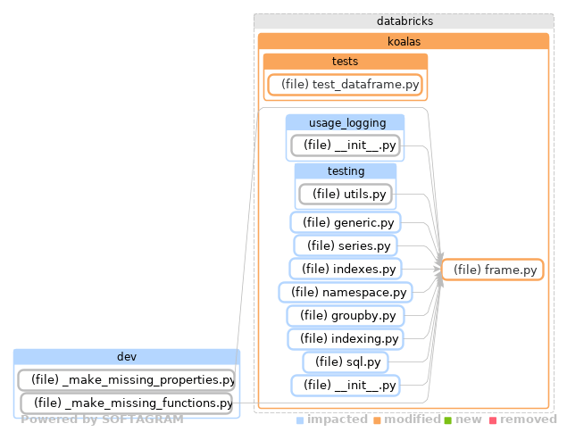 Showing the changed files, dependency changes and the impact - click for full size