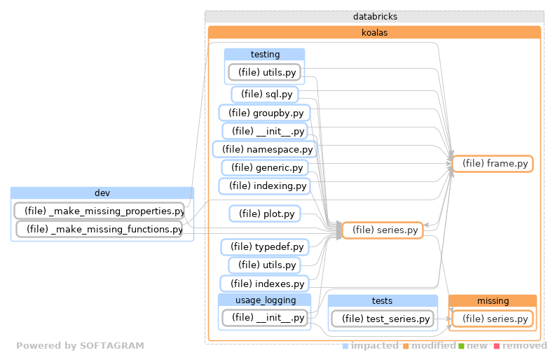 Showing the changed files, dependency changes and the impact - click for full size