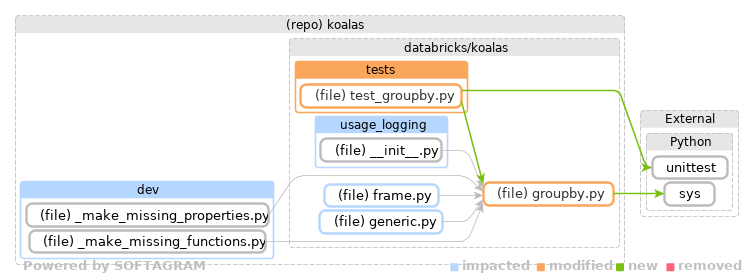 Showing the changed files, dependency changes and the impact - click for full size