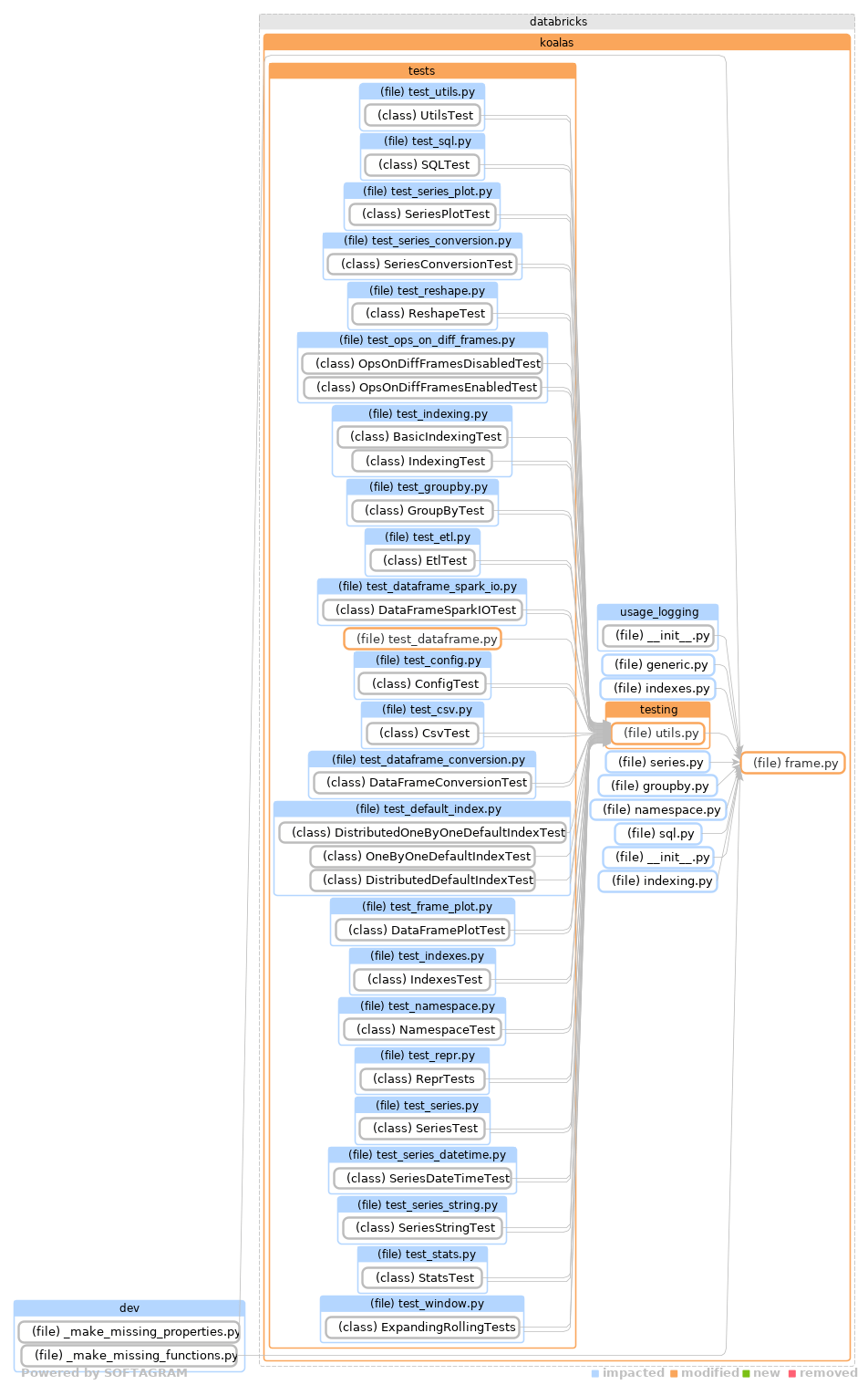 Showing the changed files, dependency changes and the impact - click for full size