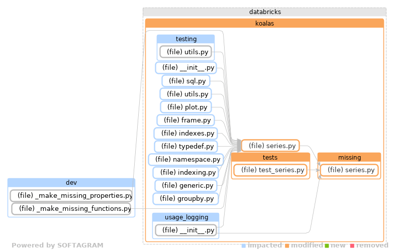 Showing the changed files, dependency changes and the impact - click for full size
