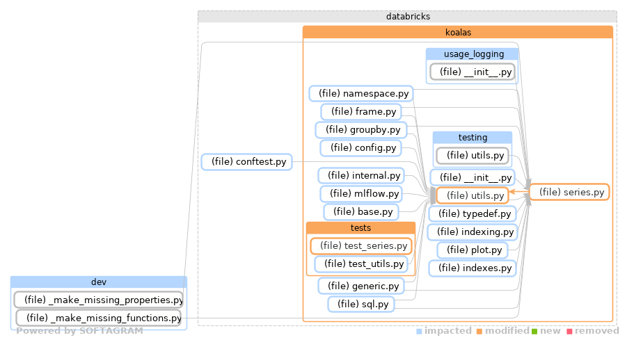 Showing the changed files, dependency changes and the impact - click for full size