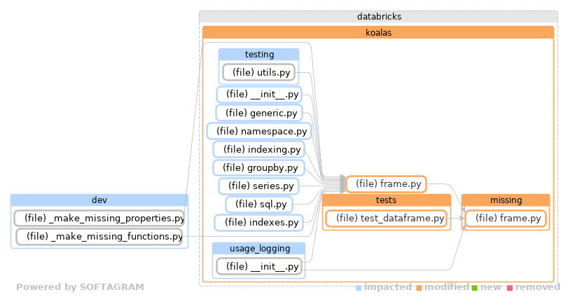Showing the changed files, dependency changes and the impact - click for full size
