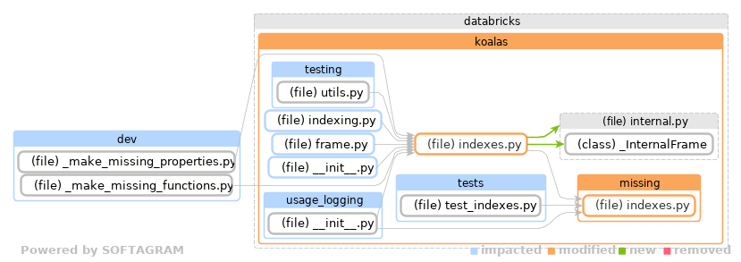 Showing the changed files, dependency changes and the impact - click for full size