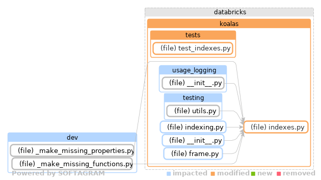 Showing the changed files, dependency changes and the impact - click for full size