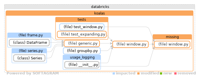 Showing the changed files, dependency changes and the impact - click for full size