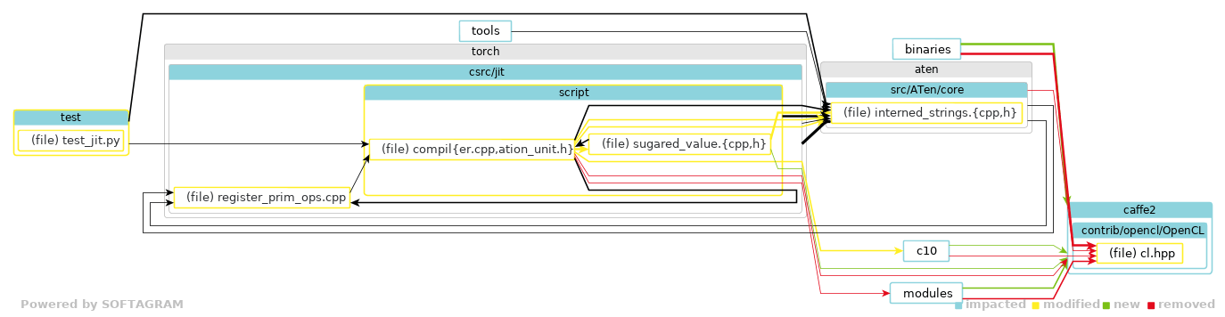 Showing the changed files, dependency changes and the impact - click for full size