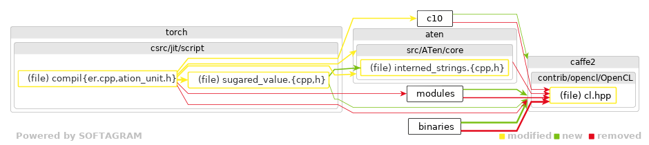 details of dependency changes - click for full size